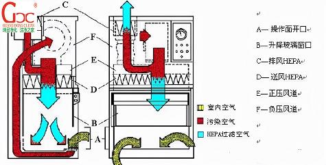 生物安全柜、通風柜與超凈工作臺的區(qū)別（超凈工作臺的原理）